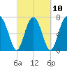 Sheldon tide chart for Friday, March 10, 2023