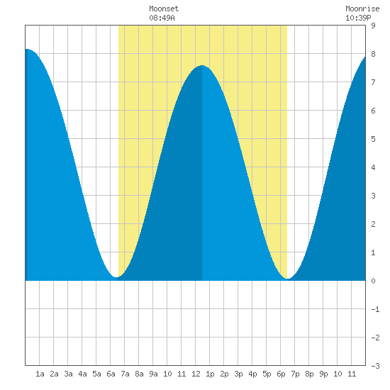 Sheldon tide chart for Saturday, March 11, 2023