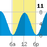 Sheldon tide chart for Saturday, March 11, 2023