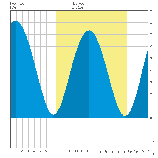 Sheldon tide chart for Sunday, March 12, 2023