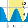 Sheldon tide chart for Sunday, March 12, 2023