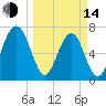 Sheldon tide chart for Tuesday, March 14, 2023