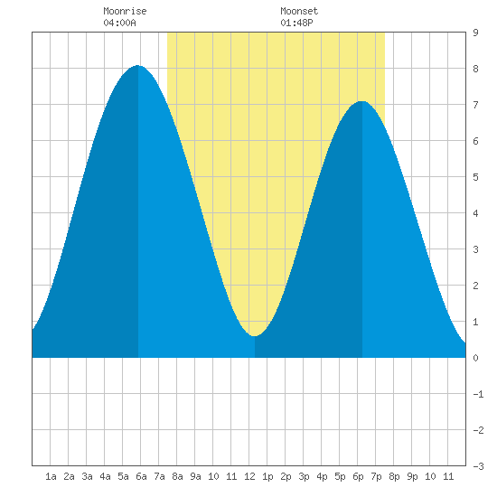 Sheldon tide chart for Thursday, March 16, 2023
