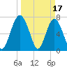 Sheldon tide chart for Friday, March 17, 2023