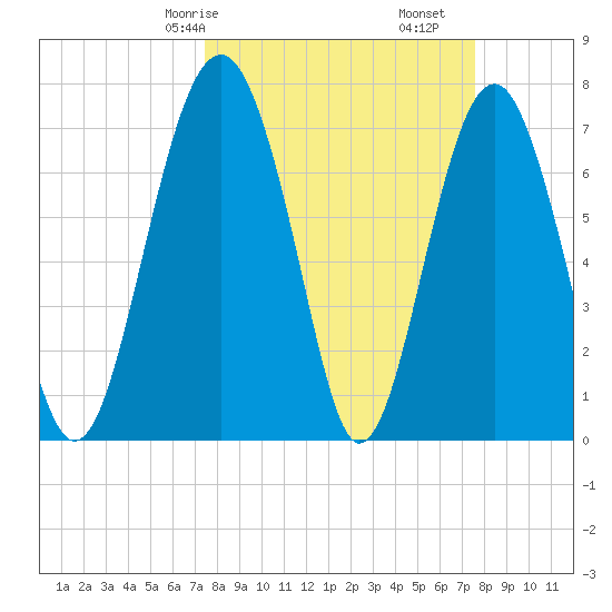 Sheldon tide chart for Saturday, March 18, 2023