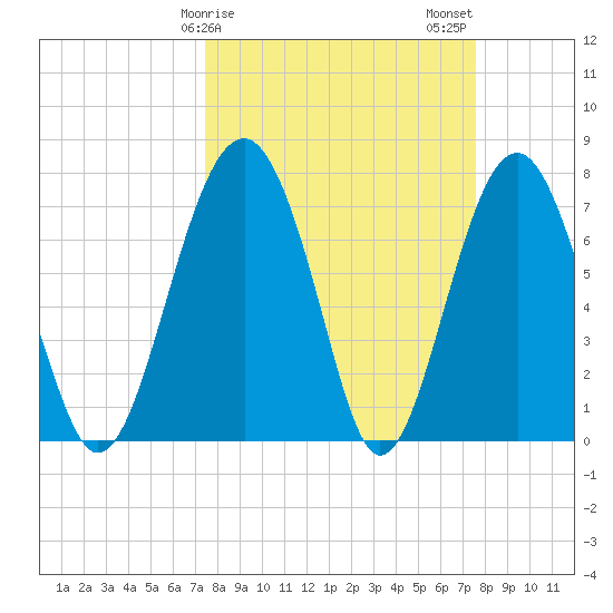 Sheldon tide chart for Sunday, March 19, 2023