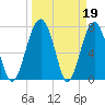 Sheldon tide chart for Sunday, March 19, 2023