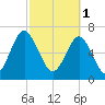 Sheldon tide chart for Wednesday, March 1, 2023