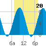 Sheldon tide chart for Monday, March 20, 2023
