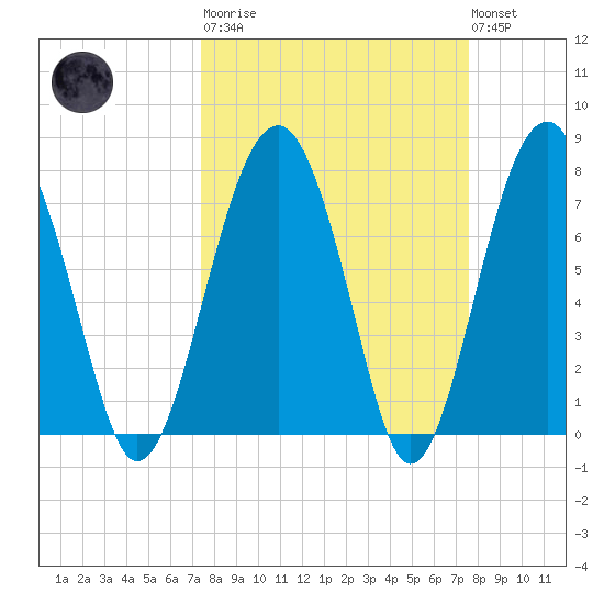 Sheldon tide chart for Tuesday, March 21, 2023
