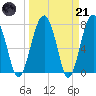 Sheldon tide chart for Tuesday, March 21, 2023