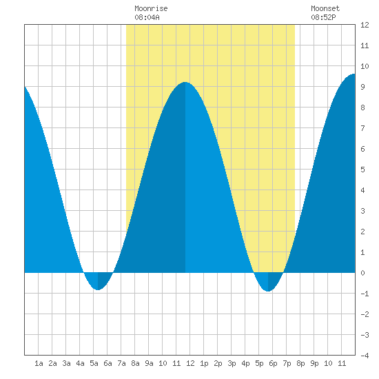 Sheldon tide chart for Wednesday, March 22, 2023