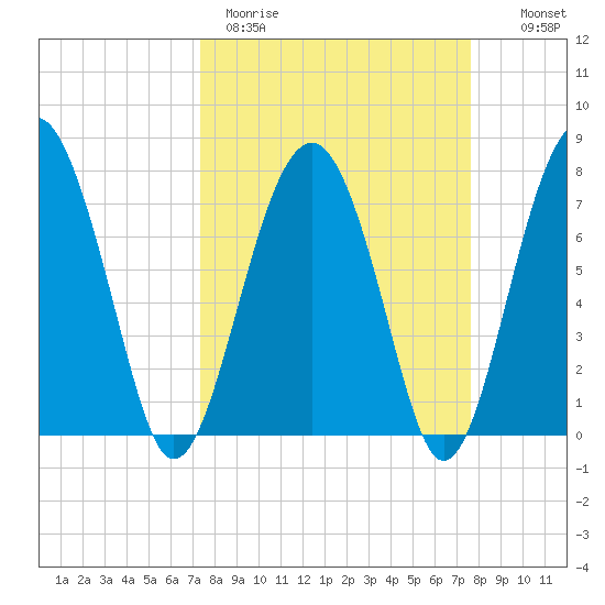 Sheldon tide chart for Thursday, March 23, 2023