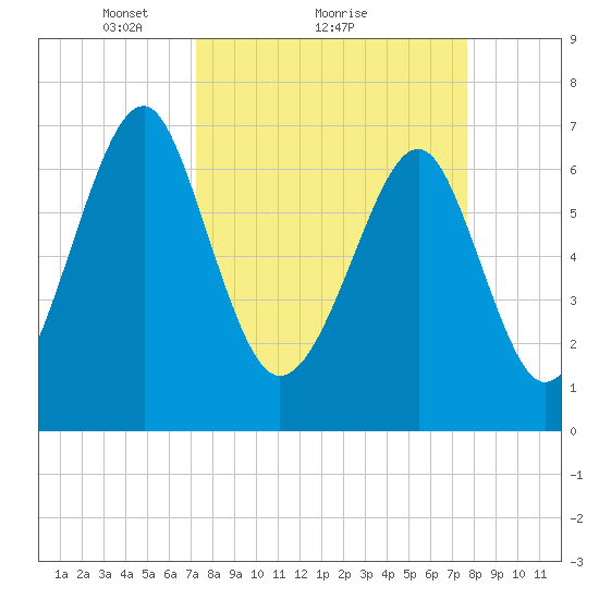 Sheldon tide chart for Wednesday, March 29, 2023