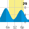 Sheldon tide chart for Wednesday, March 29, 2023