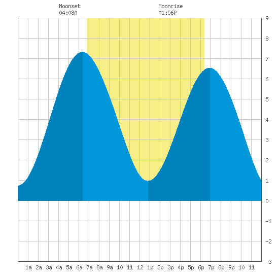 Sheldon tide chart for Thursday, March 2, 2023