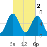 Sheldon tide chart for Thursday, March 2, 2023