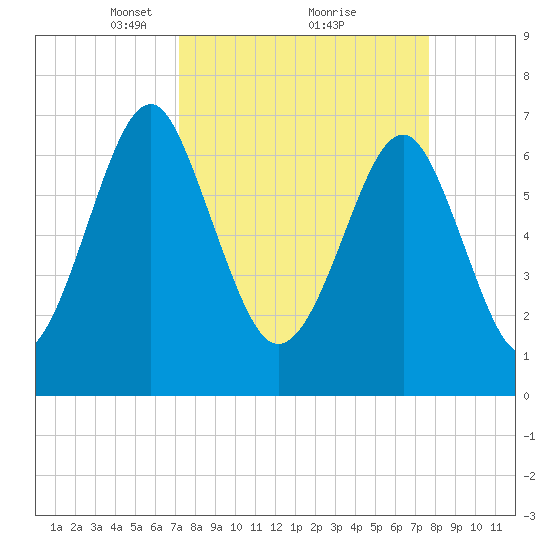 Sheldon tide chart for Thursday, March 30, 2023