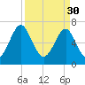 Sheldon tide chart for Thursday, March 30, 2023