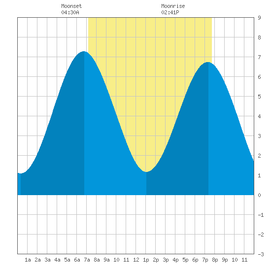 Sheldon tide chart for Friday, March 31, 2023