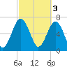 Sheldon tide chart for Friday, March 3, 2023
