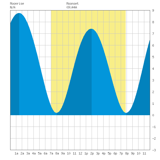 Sheldon tide chart for Monday, April 10, 2023