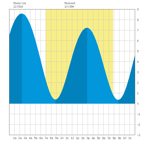 Sheldon tide chart for Tuesday, April 11, 2023