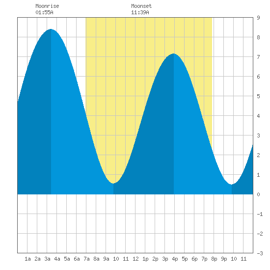 Sheldon tide chart for Wednesday, April 12, 2023