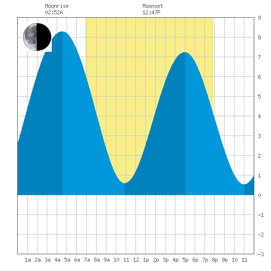 Sheldon tide chart for Thursday, April 13, 2023