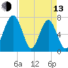 Sheldon tide chart for Thursday, April 13, 2023