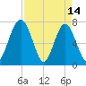 Sheldon tide chart for Friday, April 14, 2023