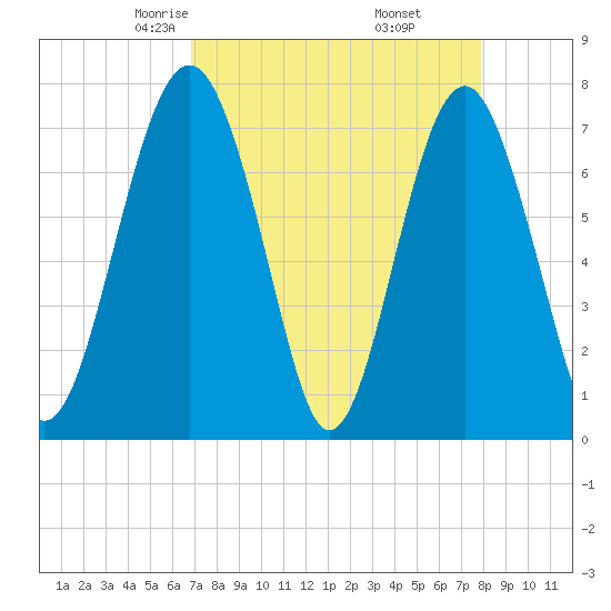 Sheldon tide chart for Saturday, April 15, 2023