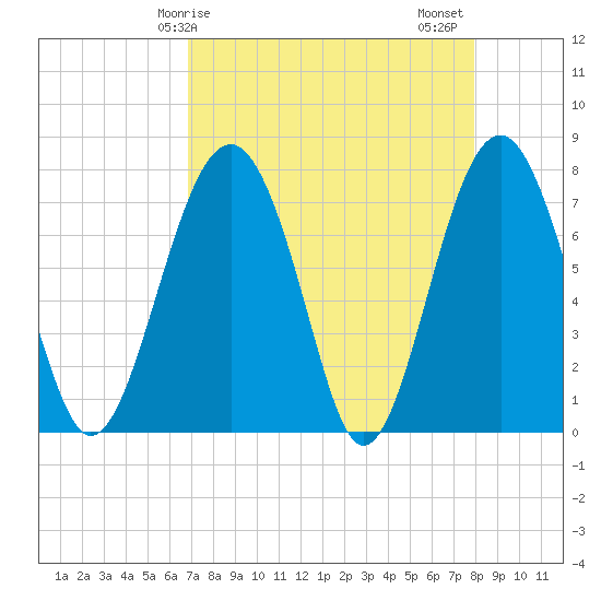 Sheldon tide chart for Monday, April 17, 2023