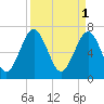 Sheldon tide chart for Saturday, April 1, 2023