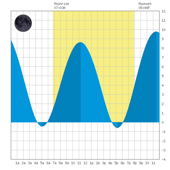 Sheldon tide chart for Thursday, April 20, 2023