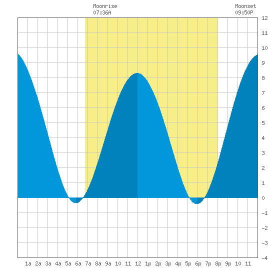 Sheldon tide chart for Friday, April 21, 2023