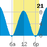 Sheldon tide chart for Friday, April 21, 2023