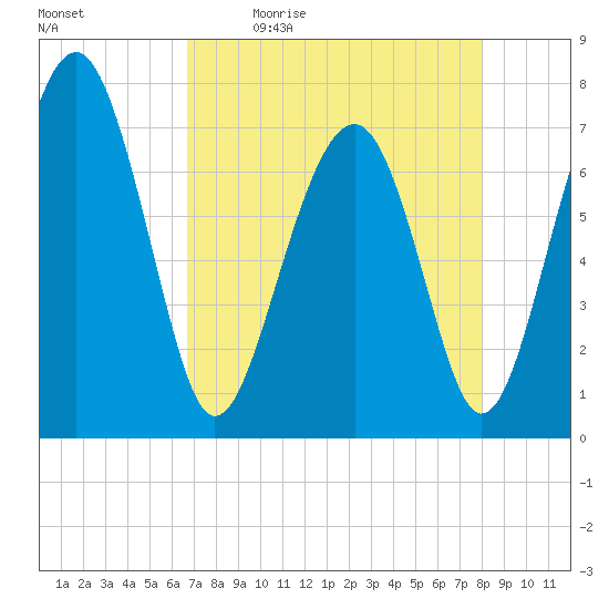Sheldon tide chart for Monday, April 24, 2023