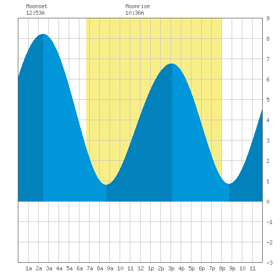 Sheldon tide chart for Tuesday, April 25, 2023