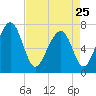 Sheldon tide chart for Tuesday, April 25, 2023
