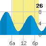Sheldon tide chart for Wednesday, April 26, 2023