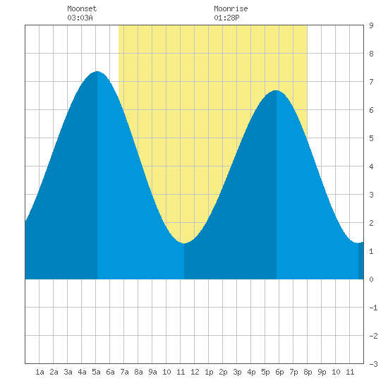 Sheldon tide chart for Friday, April 28, 2023
