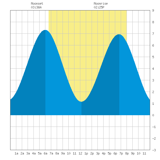 Sheldon tide chart for Saturday, April 29, 2023