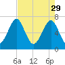 Sheldon tide chart for Saturday, April 29, 2023