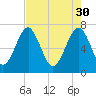 Sheldon tide chart for Sunday, April 30, 2023