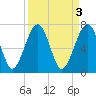 Sheldon tide chart for Monday, April 3, 2023