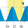 Sheldon tide chart for Wednesday, April 5, 2023