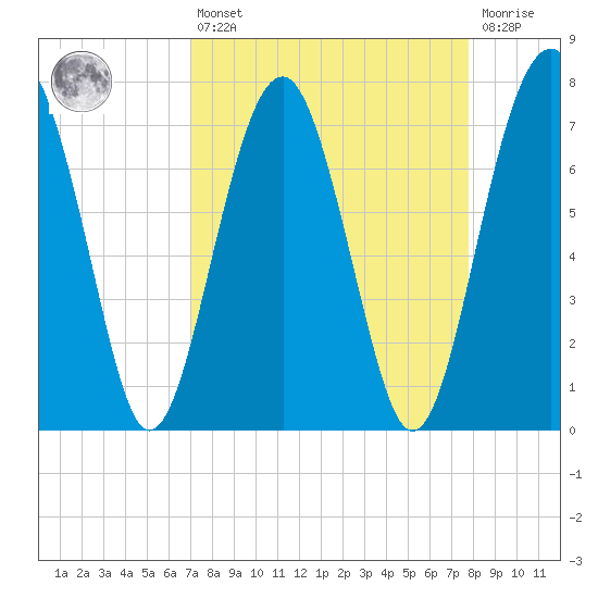 Sheldon tide chart for Thursday, April 6, 2023