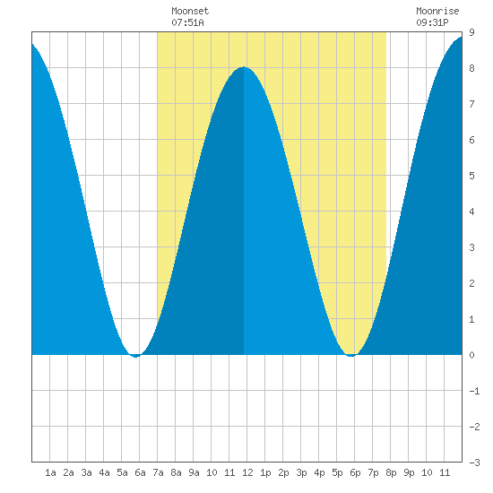 Sheldon tide chart for Friday, April 7, 2023