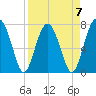 Sheldon tide chart for Friday, April 7, 2023